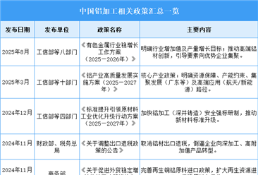 2026年中国铝加工行业最新政策汇总一览（图）