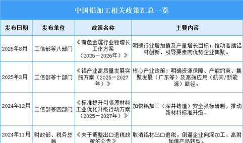 2026年中国铝加工行业最新政策汇总一览（图）