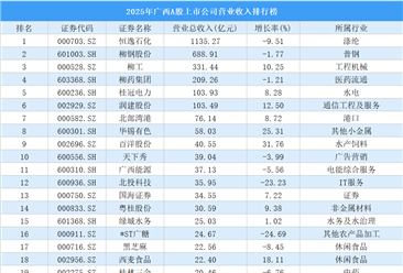 2025年广西A股上市公司营业收入排行榜（附榜单）