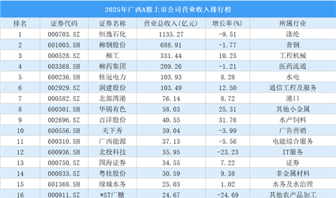 2025年广西A股上市公司营业收入排行榜（附榜单）
