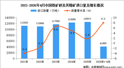 2026年1-4月中国铁矿砂及其精矿进口数据统计分析：进口量同比增长8%