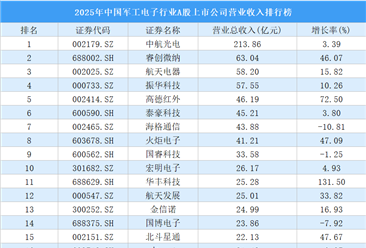 2025年中国军工电子行业A股上市公司营业收入排行榜（附榜单）