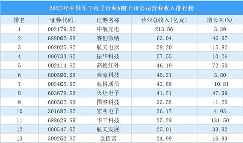 2025年中国军工电子行业A股上市公司营业收入排行榜（附榜单）