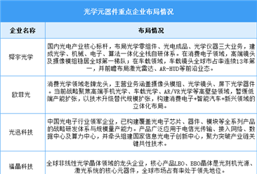 2026年中国光学元器件市场规模及重点企业预测分析（图）