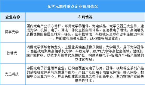 2026年中国光学元器件市场规模及重点企业预测分析（图）