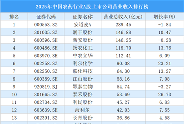 2025年中国农药行业A股上市公司营业收入排行榜（附榜单）