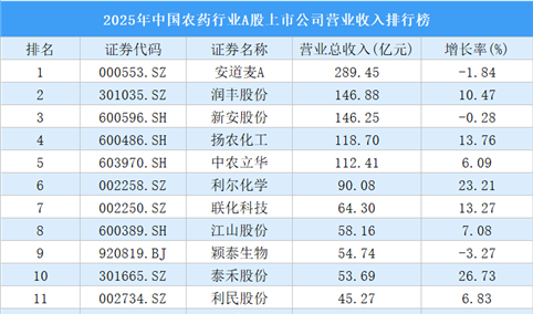 2025年中国农药行业A股上市公司营业收入排行榜（附榜单）