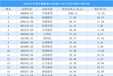 2025年中国金属制品行业A股上市公司营业收入排行榜（附榜单）