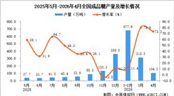 2026年4月全国成品糖产量数据统计分析