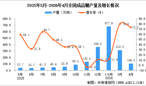 2026年4月全国成品糖产量数据统计分析