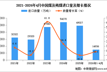 2026年1-4月中国煤及褐煤进口数据统计分析：进口量同比下降2.1%