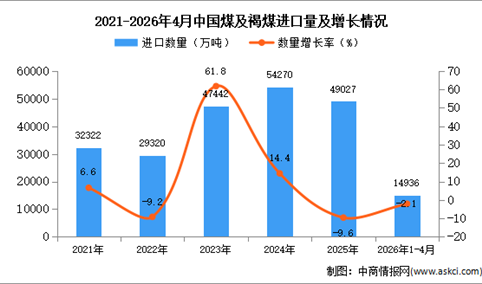 2026年1-4月中国煤及褐煤进口数据统计分析：进口量同比下降2.1%