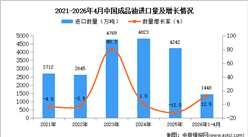 2026年1-4月中国成品油进口数据统计分析：进口量同比增长12.5%