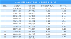 2025年中国仪器仪表行业A股上市公司营业收入排行榜（附榜单）