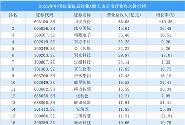 2025年中国仪器仪表行业A股上市公司营业收入排行榜（附榜单）