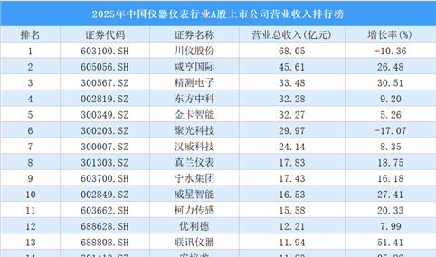 2025年中国仪器仪表行业A股上市公司营业收入排行榜（附榜单）
