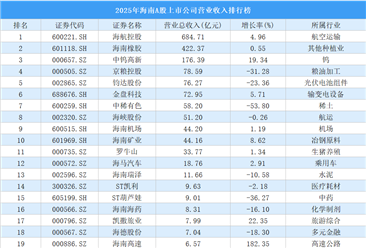 2025年海南A股上市公司营业收入排行榜（附榜单）