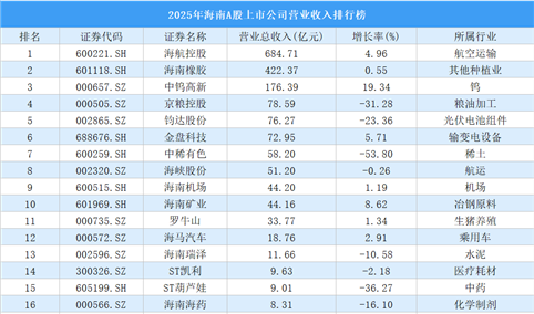 2025年海南A股上市公司营业收入排行榜（附榜单）