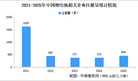 2026年锂电池产业大数据分析：华南地区企业占比四成（图）