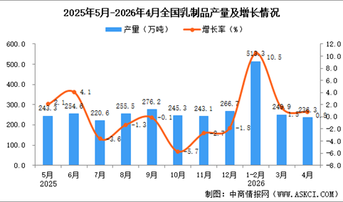 2026年4月全国乳制品产量数据统计分析