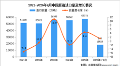 2026年1-4月中国原油进口数据统计分析：进口量同比增长1.3%