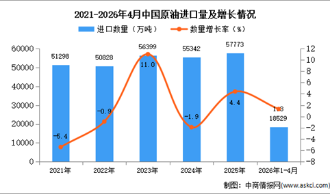 2026年1-4月中国原油进口数据统计分析：进口量同比增长1.3%