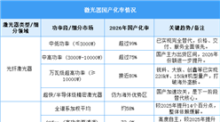 2026年中国激光器市场规模及国产化率预测分析（图）