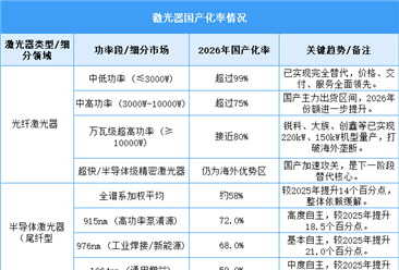 2026年中国激光器市场规模及国产化率预测分析（图）
