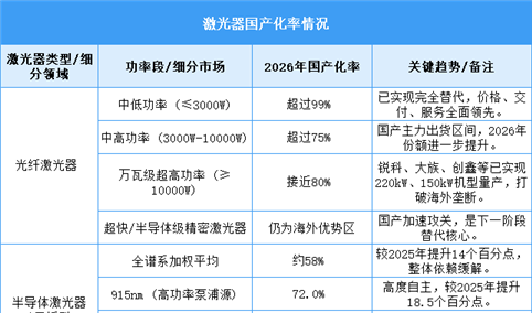 2026年中国激光器市场规模及国产化率预测分析（图）