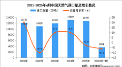 2026年1-4月中国天然气进口数据统计分析：进口量同比下降6.2%