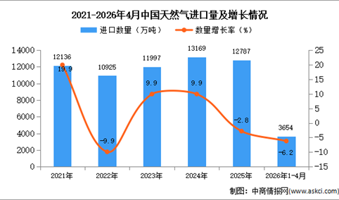 2026年1-4月中国天然气进口数据统计分析：进口量同比下降6.2%