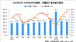 2026年4月全国鲜、冷藏肉产量数据统计分析
