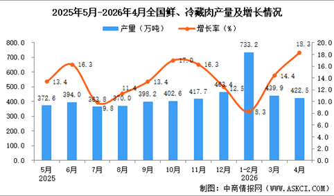 2026年4月全国鲜、冷藏肉产量数据统计分析