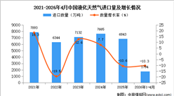 2026年1-4月中国液化天然气进口数据统计分析：进口量同比下降10.3%