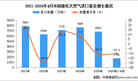 2026年1-4月中国液化天然气进口数据统计分析：进口量同比下降10.3%