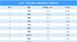 2026年一季度全球动力电池装机量前十国家排行榜（附榜单）