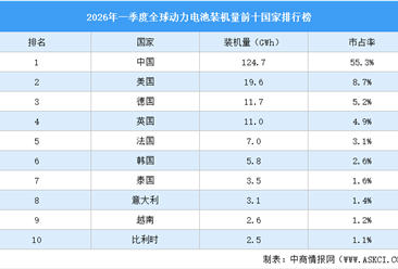 2026年一季度全球动力电池装机量前十国家排行榜（附榜单）