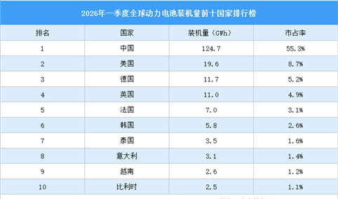 2026年一季度全球动力电池装机量前十国家排行榜（附榜单）