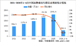2026年1-4月中国品牌乘用车销量情况：品牌乘用车销量占有率69.9%（图）
