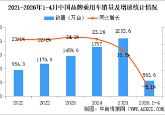 2026年1-4月中国品牌乘用车销量情况：品牌乘用车销量占有率69.9%（图）