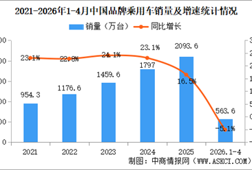 2026年1-4月中国品牌乘用车销量情况：品牌乘用车销量占有率69.9%（图）