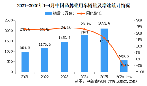 2026年1-4月中国品牌乘用车销量情况：品牌乘用车销量占有率69.9%（图）