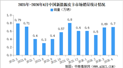 2026年4月中国新能源皮卡销量情况：销量同比下降11%（图）