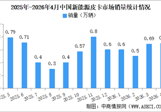 2026年4月中国新能源皮卡销量情况：销量同比下降11%（图）
