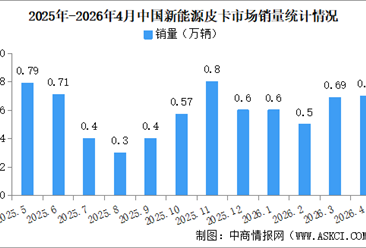 2026年4月中国新能源皮卡销量情况：销量同比下降11%（图）