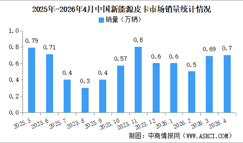 2026年4月中国新能源皮卡销量情况：销量同比下降11%（图）