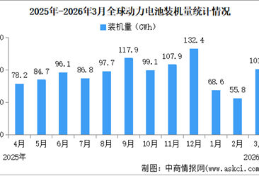 2026年1-3月全球动力电池装机量情况：磷酸铁锂动力电池装机量占比56.8%（图）