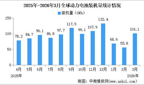 2026年1-3月全球动力电池装机量情况：磷酸铁锂动力电池装机量占比56.8%（图）