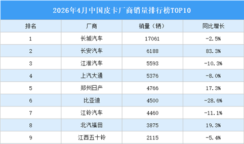 2026年4月中国皮卡厂商销量排行榜TOP10（附榜单）