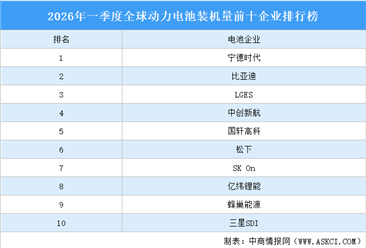 2026年一季度全球动力电池装机量前十企业排行榜（附榜单）